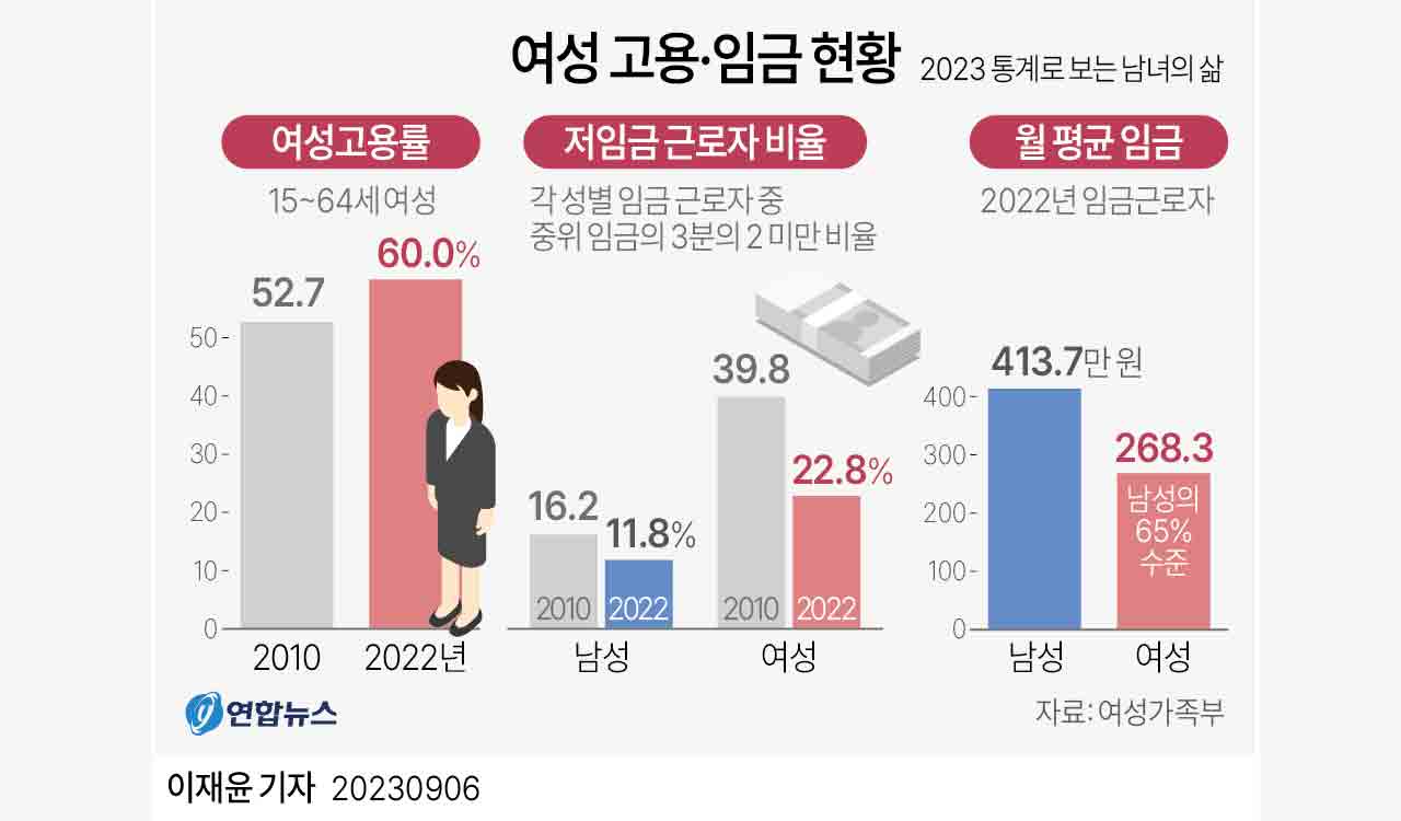 South Korea’s female employment hits 60%, gender pay gap persists