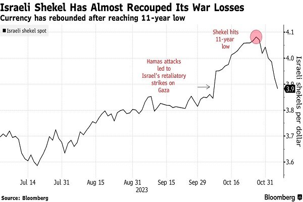 Zionist regime loses 1bn shekel daily in Gaza war