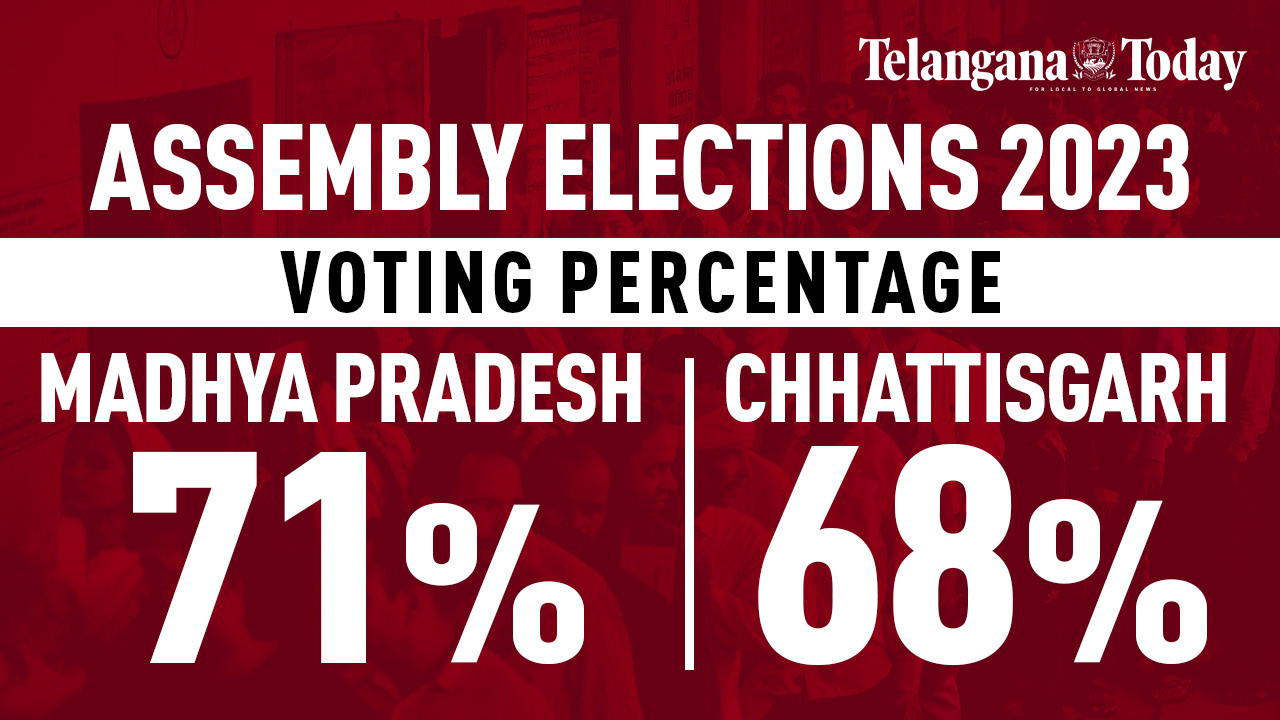 Assembly Elections 2023: 71% Plus Voting In Madhya Pradesh And 68% Plus Voting In Chhattisgarh