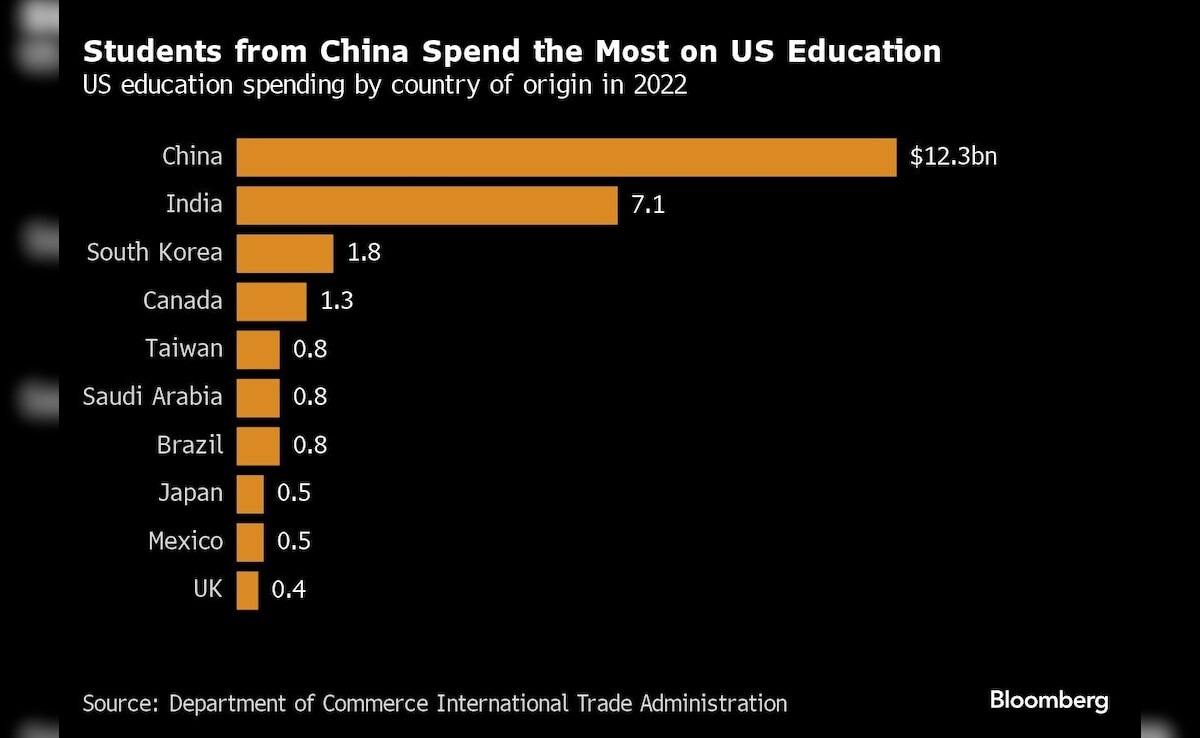 Indian Students Flock To US Colleges, Offsetting Drop From China