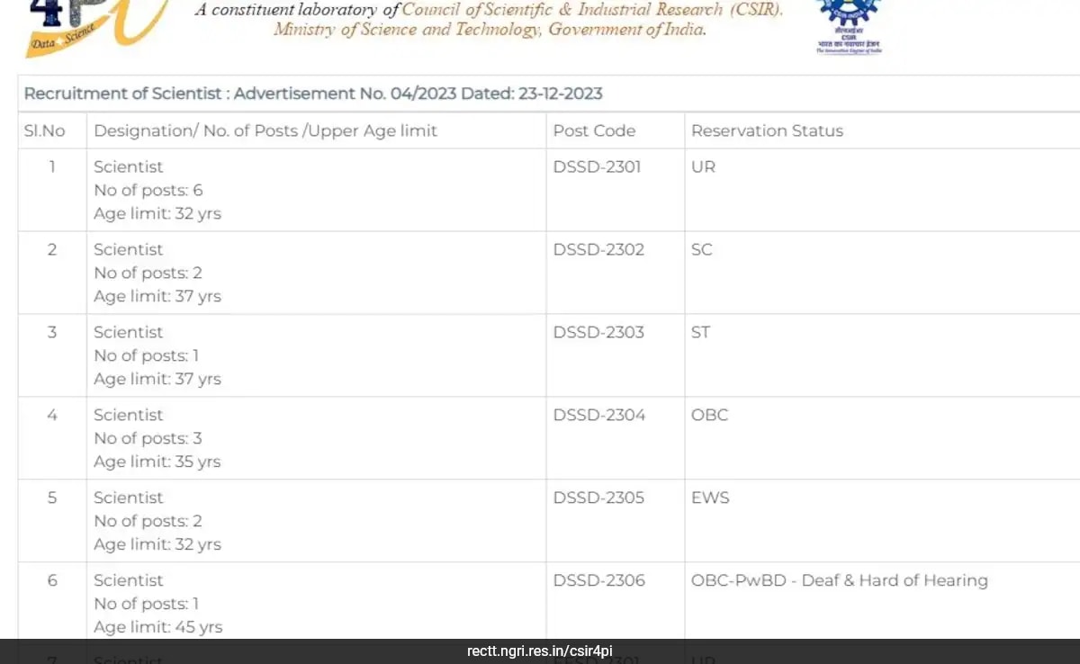 Government Institute Invites Applications For 20 Scientist Positions With Rs 1.5 Lakh Salary