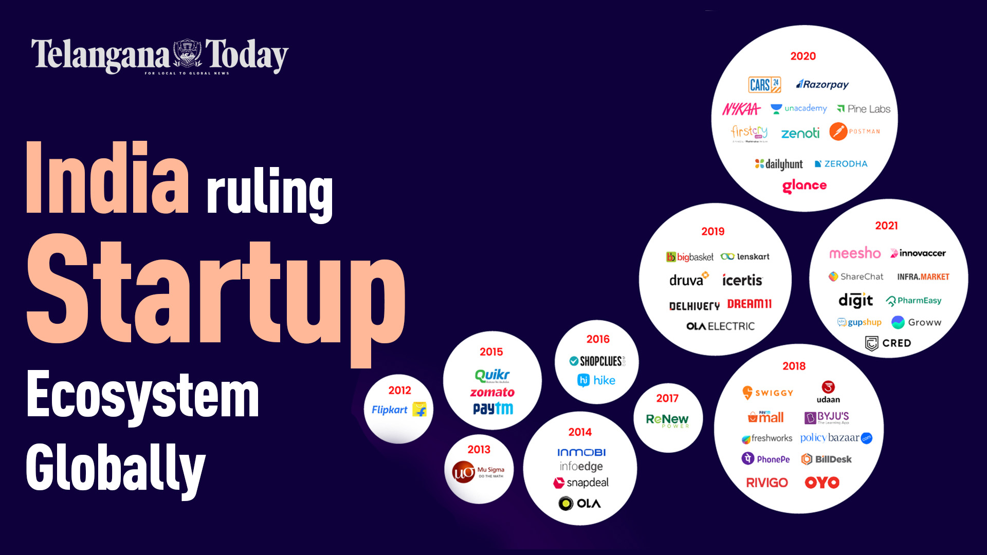 India in Global Startup Ecosystem: 1.14 lakh companies and 12 lakh jobs | Indian Startup Sector