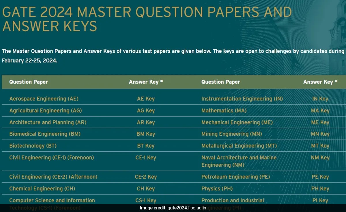 GATE 2024 Master Question Papers And Answer Keys Released, Check Details