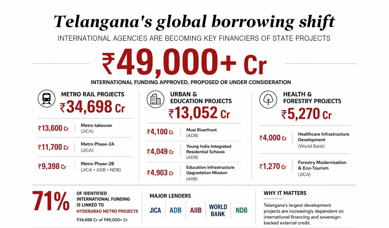 Congress opens Telangana’s doors for global lenders
